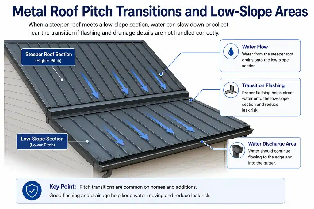 Metal roof pitch transition showing water flow from a steeper roof to a low-slope section.