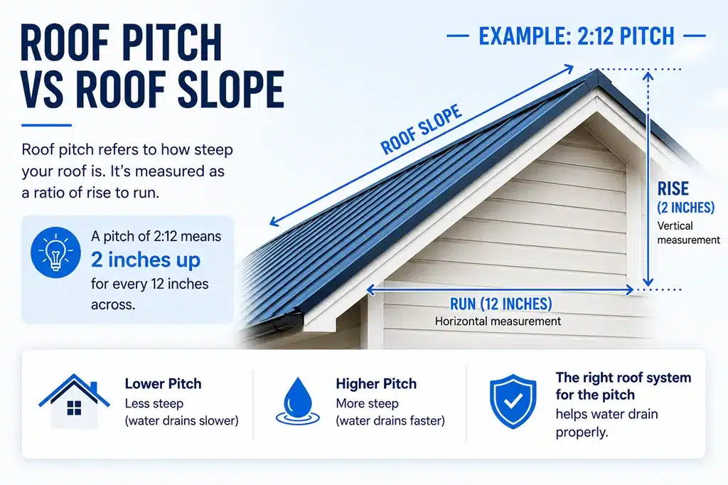 Roof Pitch vs Roof Slope